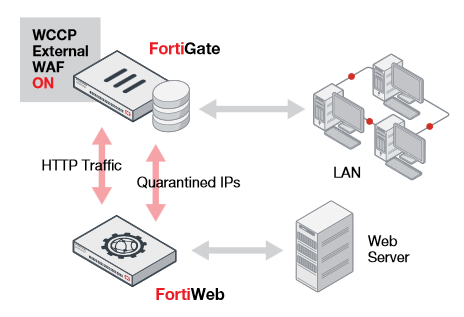 FortiGate FortiWeb Feature